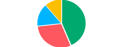 Pie - offset