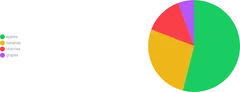 PieChart - placement-right