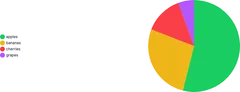 PieChart - placement-right