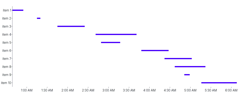 Rule - data-x-range