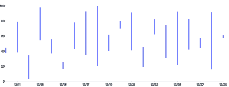 Rule - data-y-range