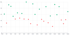 ScatterChart - date-series-color-scale
