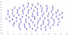 ScatterChart - labels