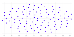 ScatterChart - single-axis-x
