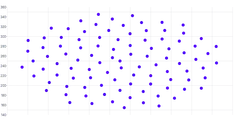 ScatterChart - single-axis-y