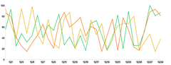 Spline - multiple-series