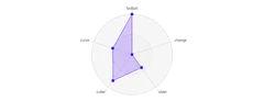 Spline - radial-radar